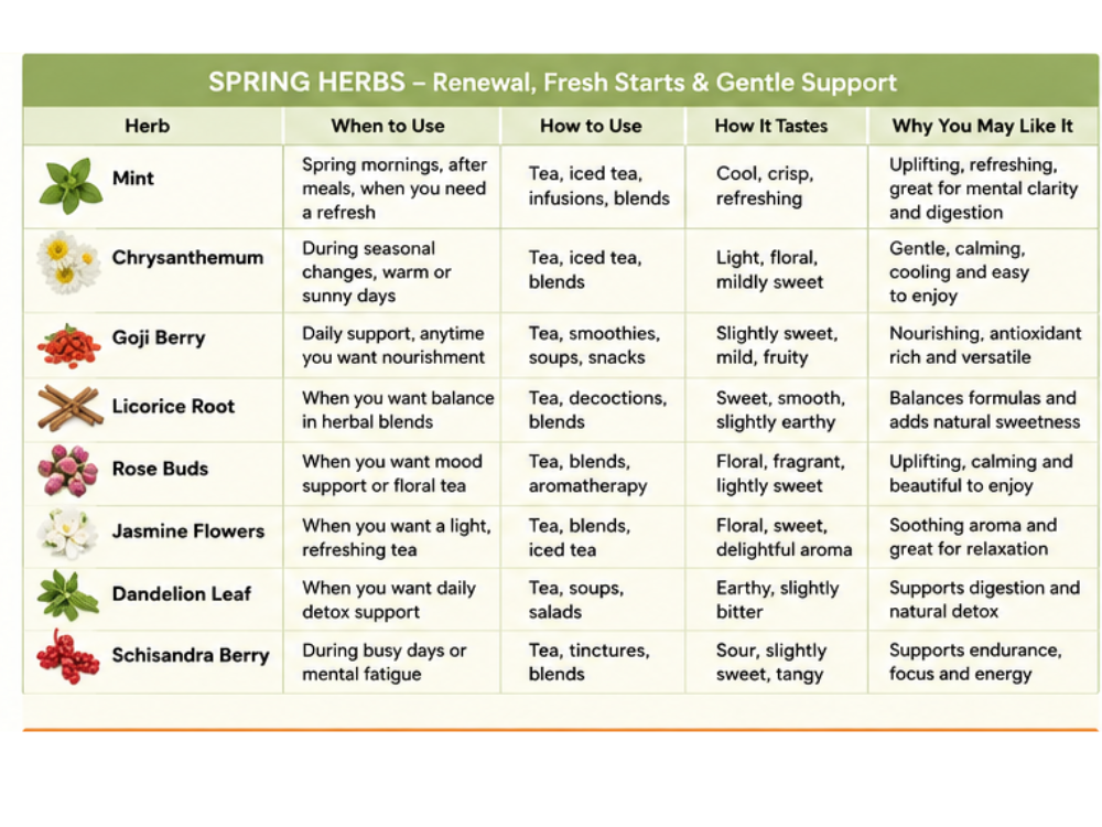 Which Herbs is right for you Year round chart for overall wellness