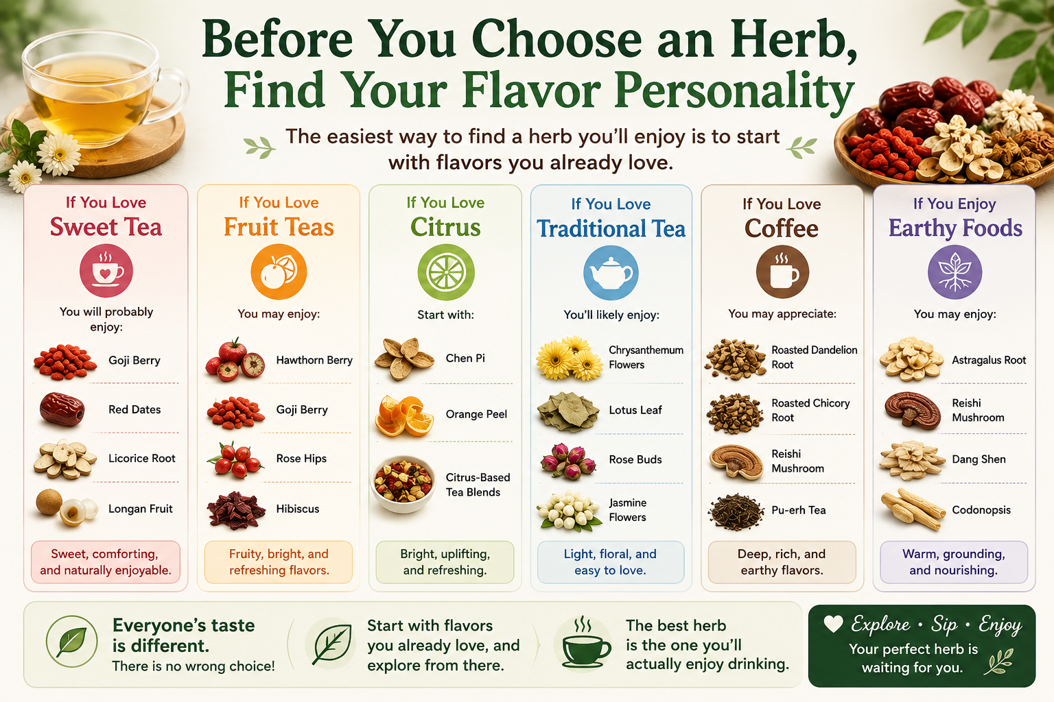 Before you choose an herb, tell us your favorite flavors to better match which herbs are suitable for you Infographic of what different herbs taste like depending on what flavor profile you like