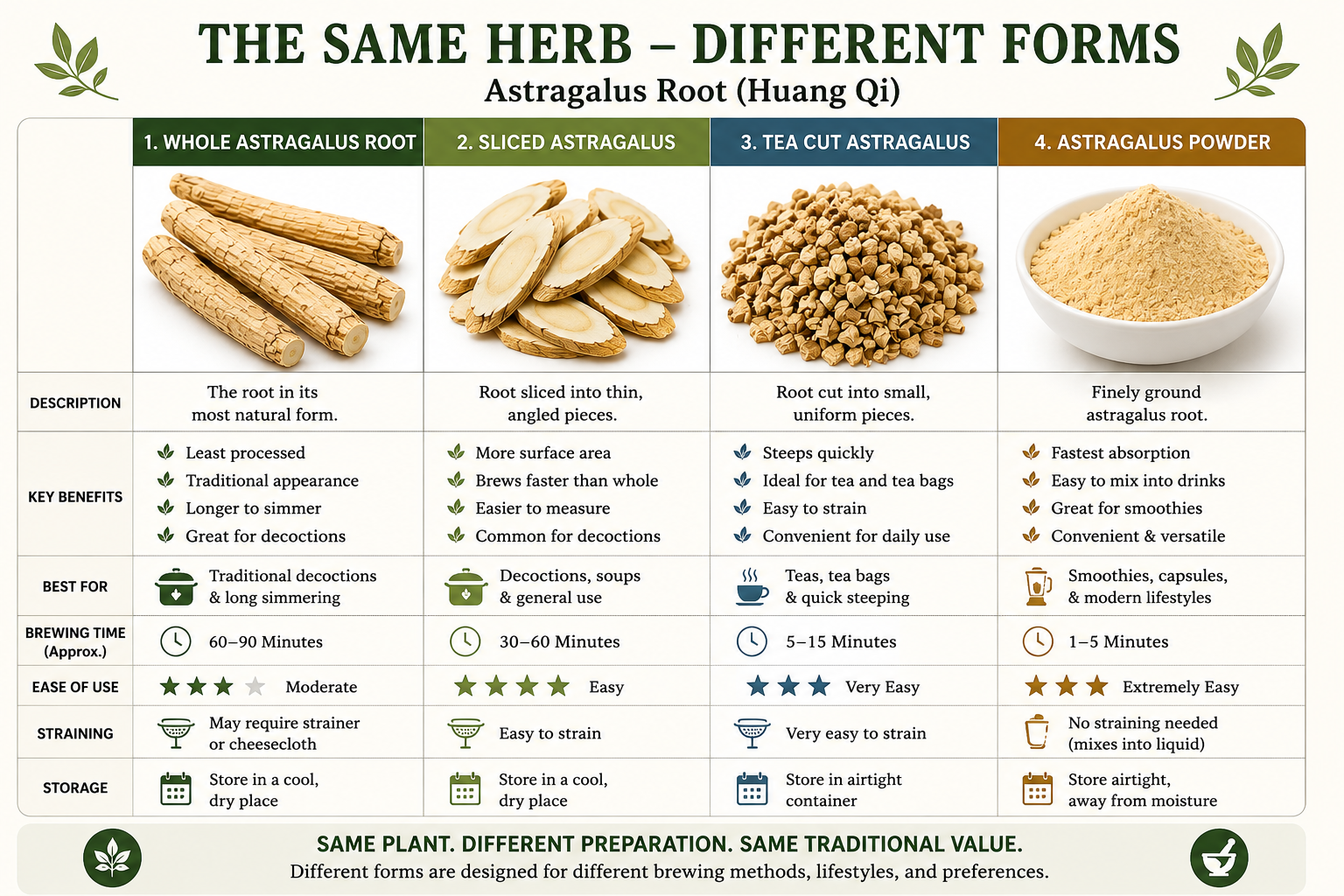 Educational comparison chart showing Astragalus Root (Huang Qi) in different herbal forms including whole root, sliced astragalus, tea cut astragalus, and astragalus powder. The infographic explains differences in brewing time, preparation methods, convenience, storage, texture, and traditional herbal usage for each form of Chinese herb preparation.