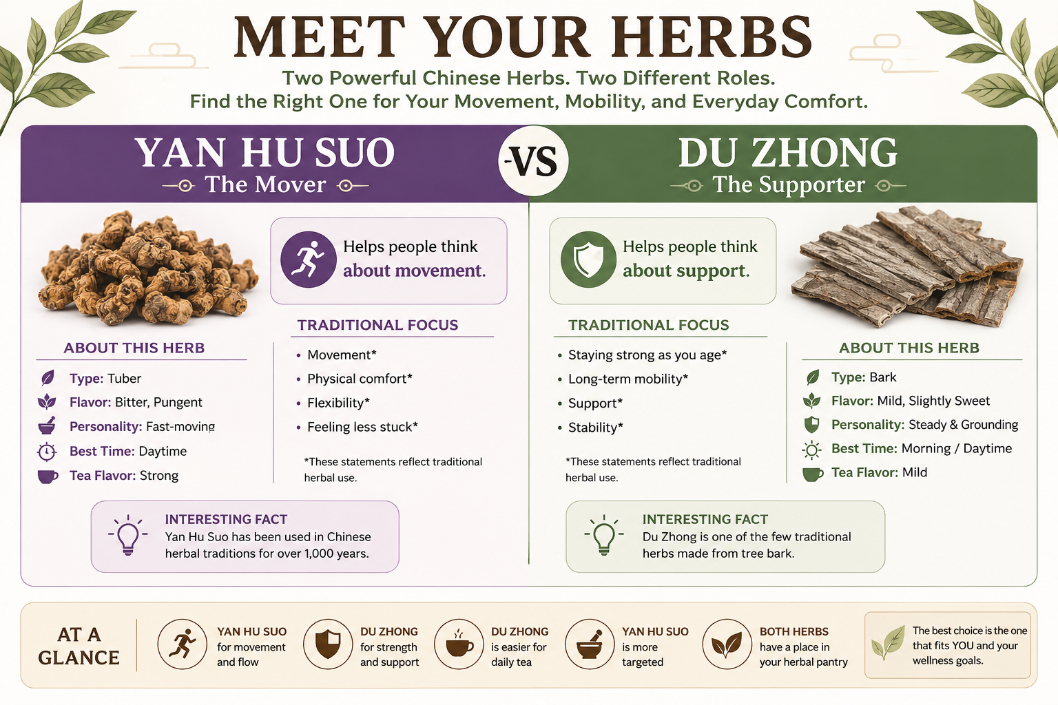 infographic showing the differences between yan hu suo and du zhong