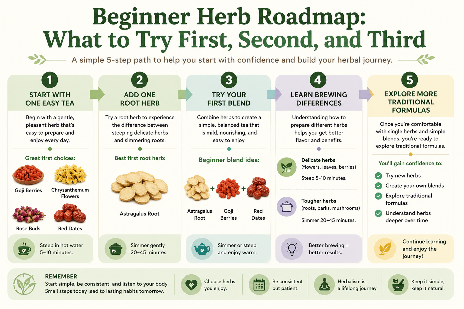 Not sure which herb to start with, use our beginner's road map Infographic on a beginner's roadmap on how to use herbs