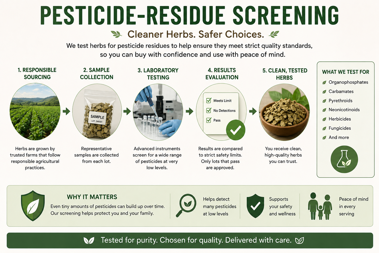 Pesticides screening Pesticides screening