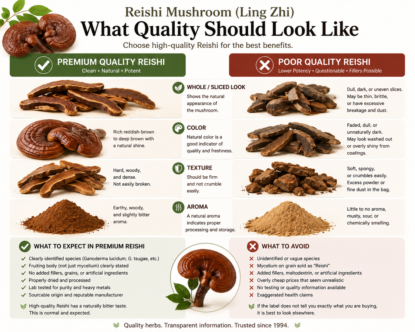 Visual comparison of premium and poor-quality Reishi mushroom (Ling Zhi), including whole and sliced Reishi and Reishi powder. The guide explains what to look for when evaluating color, texture, aroma, botanical identification, fruiting body information, fillers, sourcing, processing, and laboratory testing.