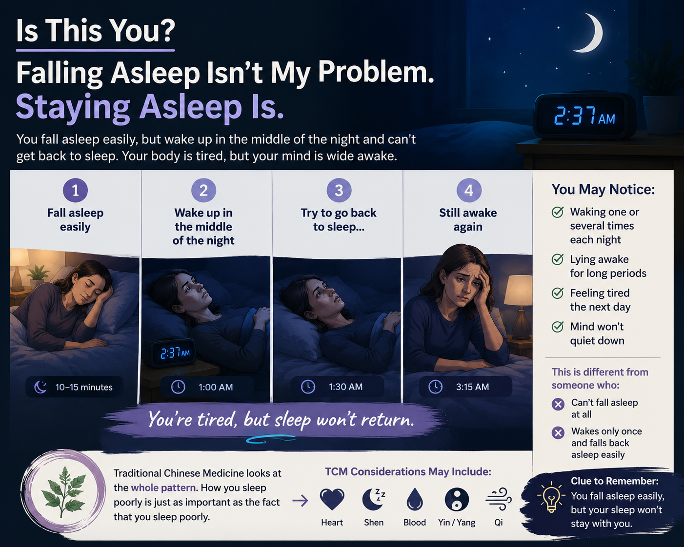 A nighttime sleep-pattern graphic showing a woman who falls asleep easily but wakes during the night and struggles to return to sleep. The illustration follows repeated nighttime waking and highlights how Traditional Chinese Medicine looks at the complete sleep pattern, including traditional concepts involving the Heart, Shen, Blood, Yin, Yang, and Qi.