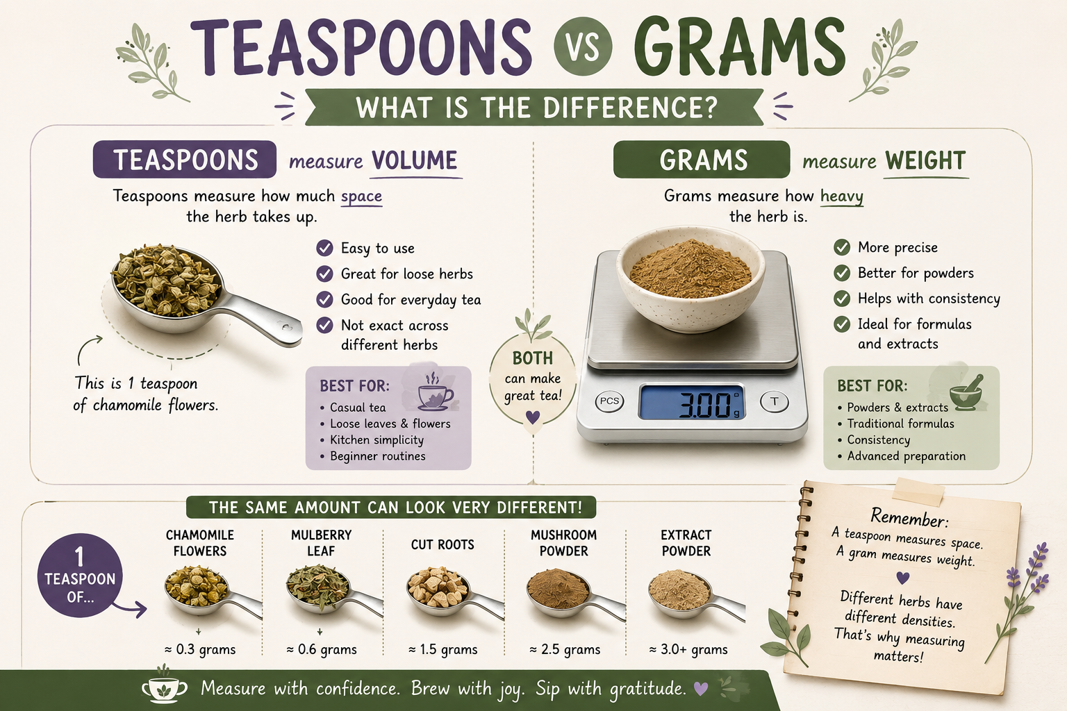 what is the difference between and gram and a teaspoon